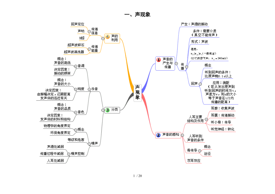 中考物理复习单元思维导图清晰横全.doc_第1页