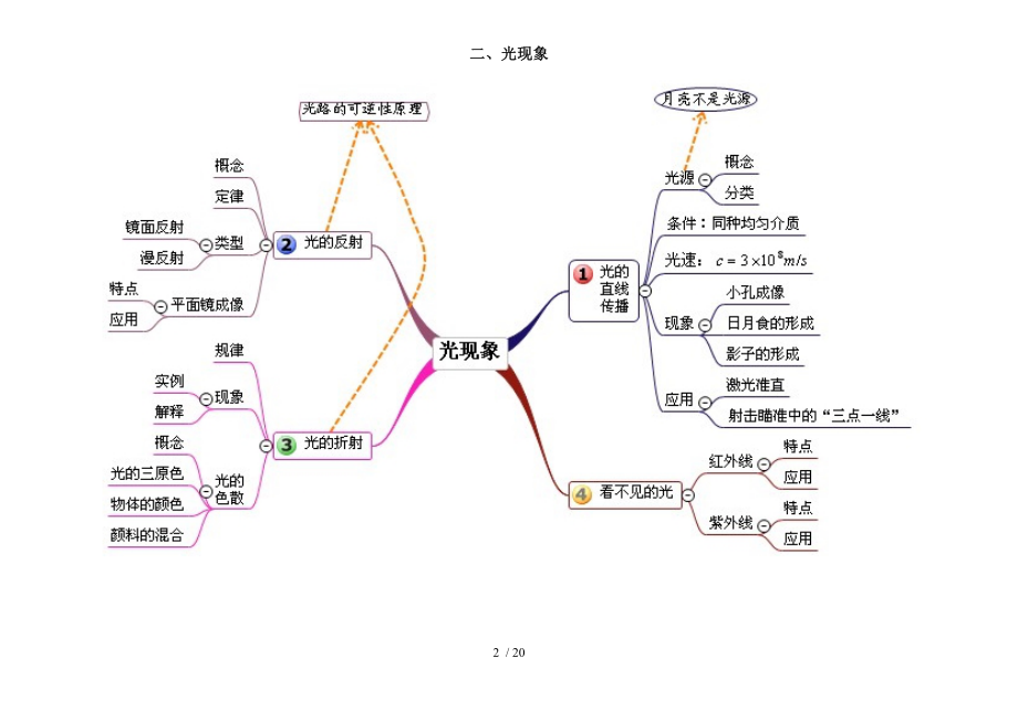 中考物理复习单元思维导图清晰横全.doc_第2页