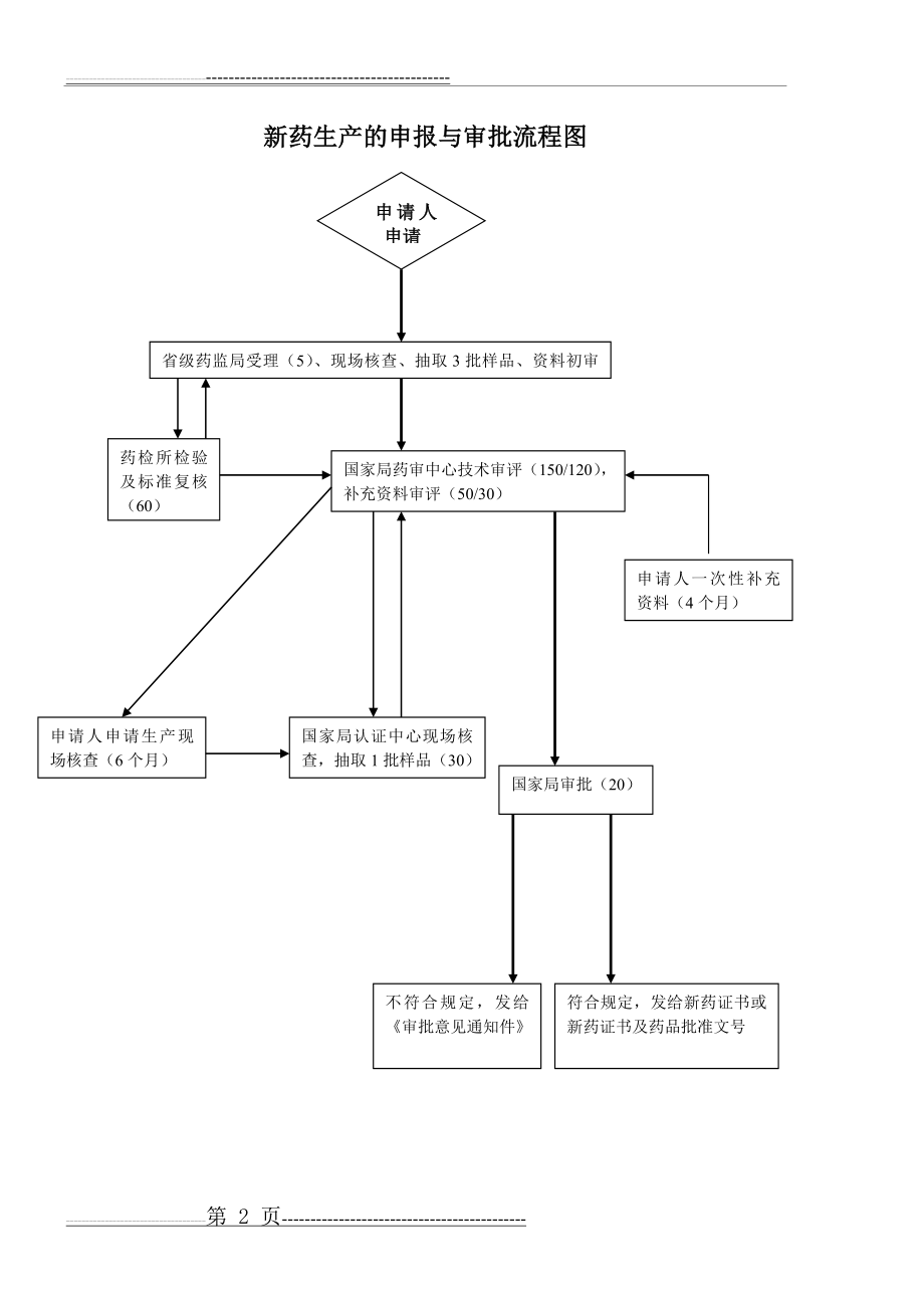 新药生产的申报与审批流程图(2页).doc_第2页