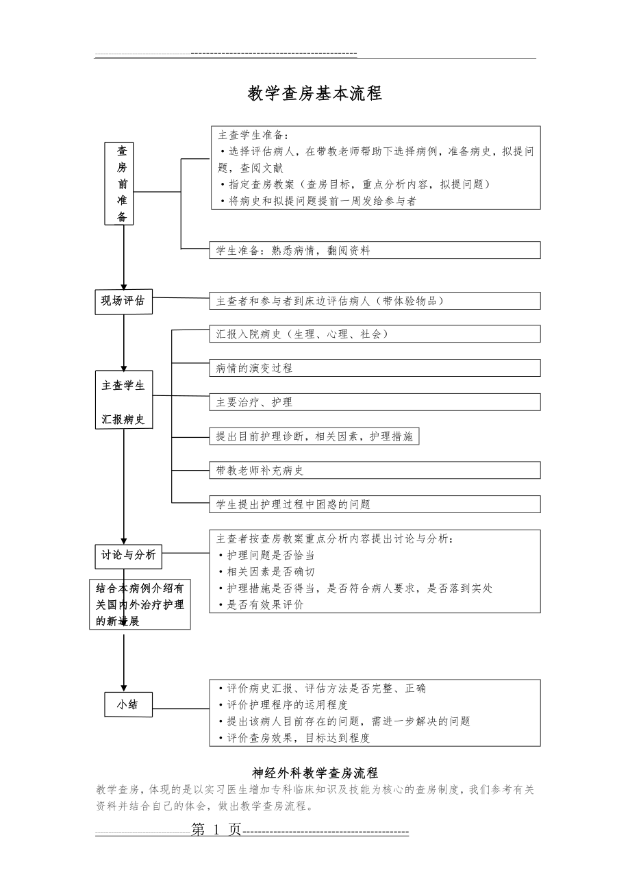 教学查房基本流程(2页).doc_第1页