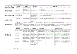 方案交底内容汇总(2页).doc