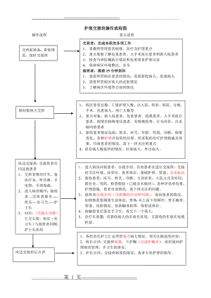 护理交接班操作流程图(2页).doc