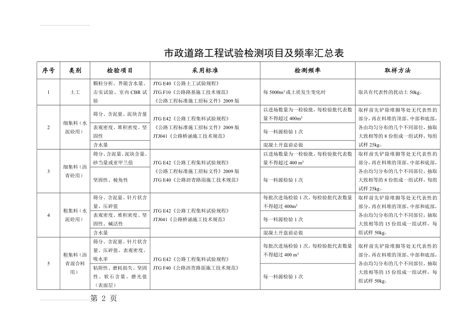 市政道路工程试验检测项目及频率一览表(14页).doc_第2页