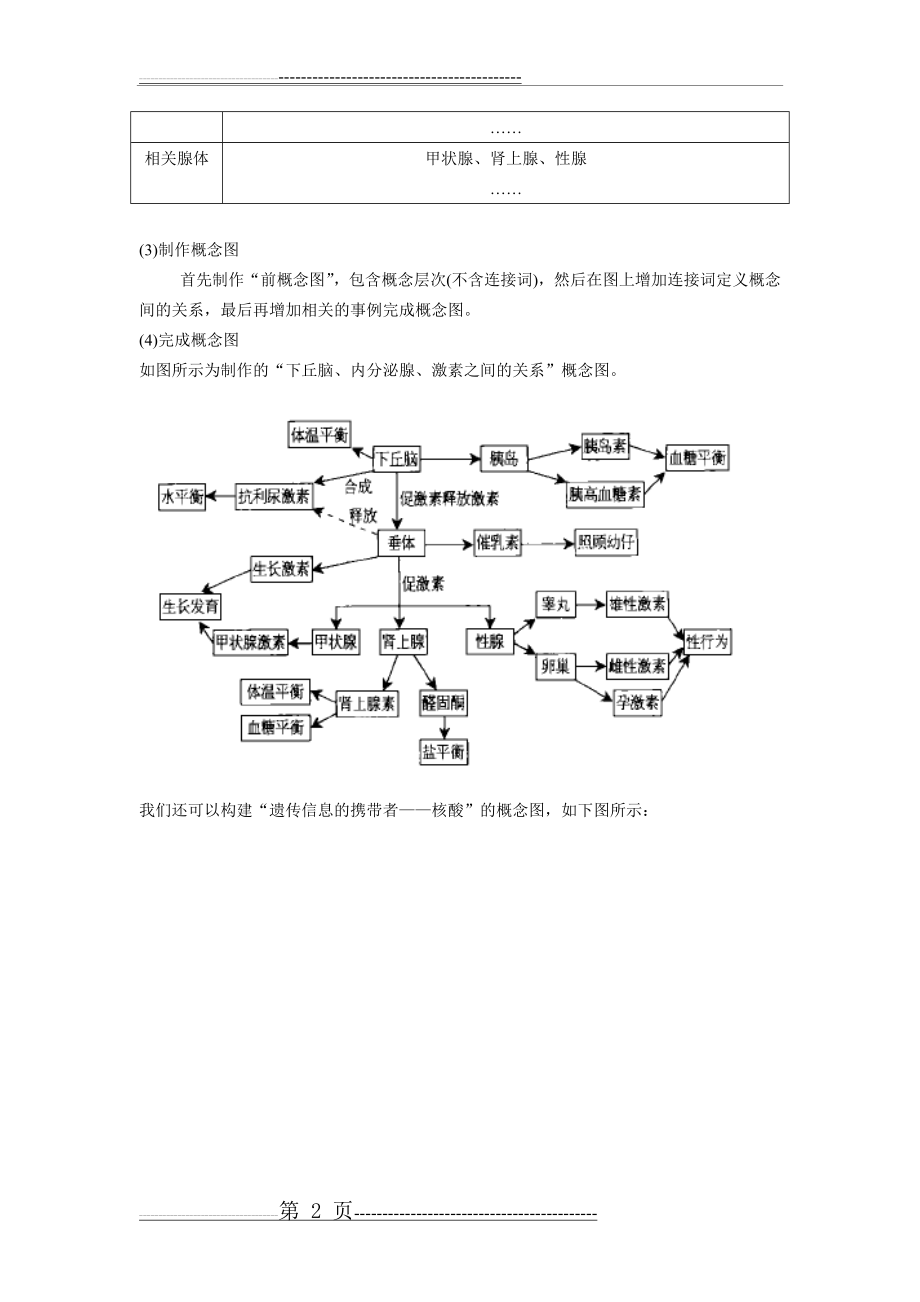 无私奉献概念图在生物复习及高考中的应用(8页).doc_第2页