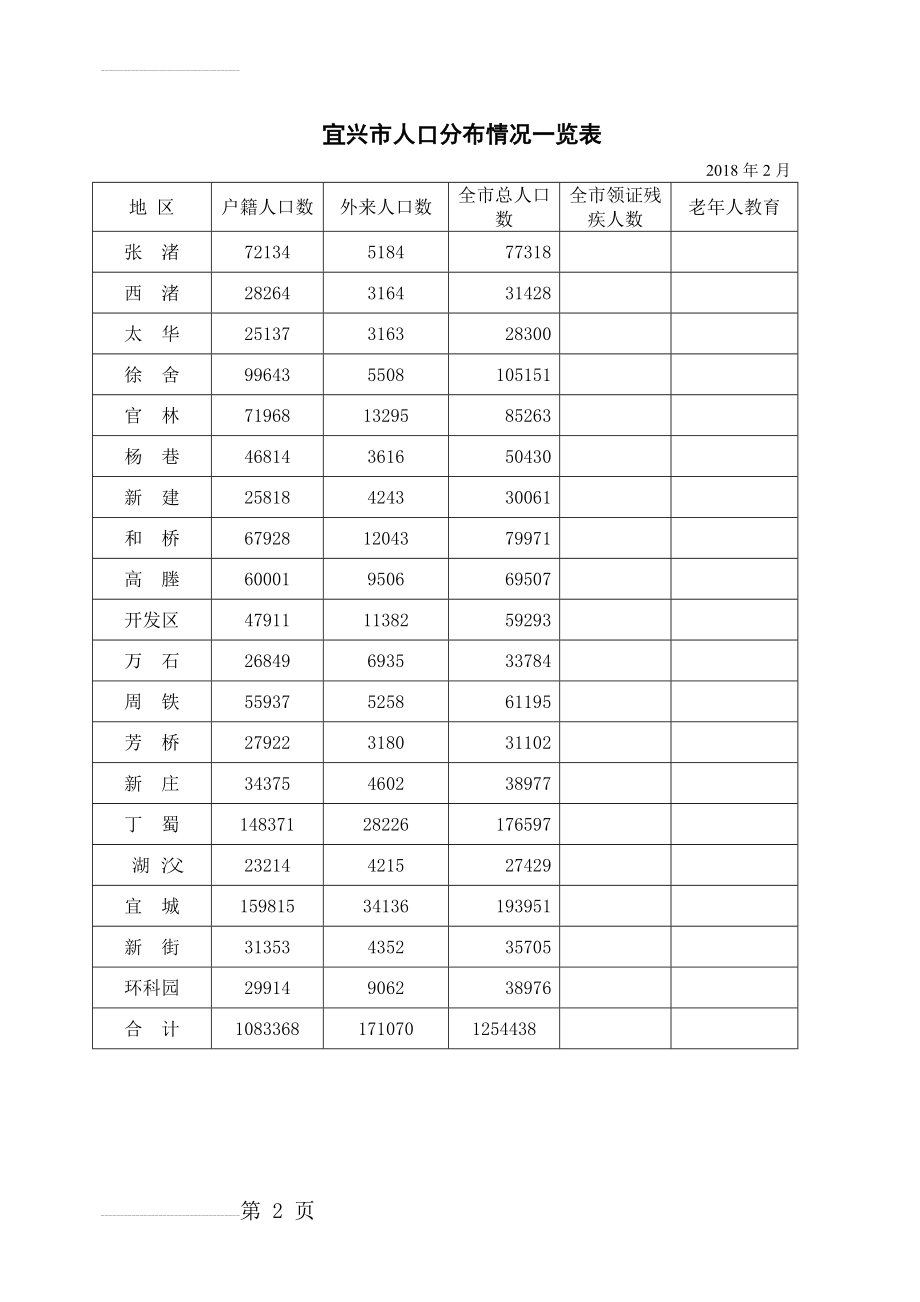 宜兴市2018人口分布情况一览表(2页).doc_第2页