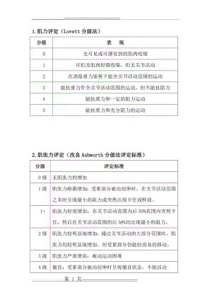 康复评定几种评定量表(5页).doc