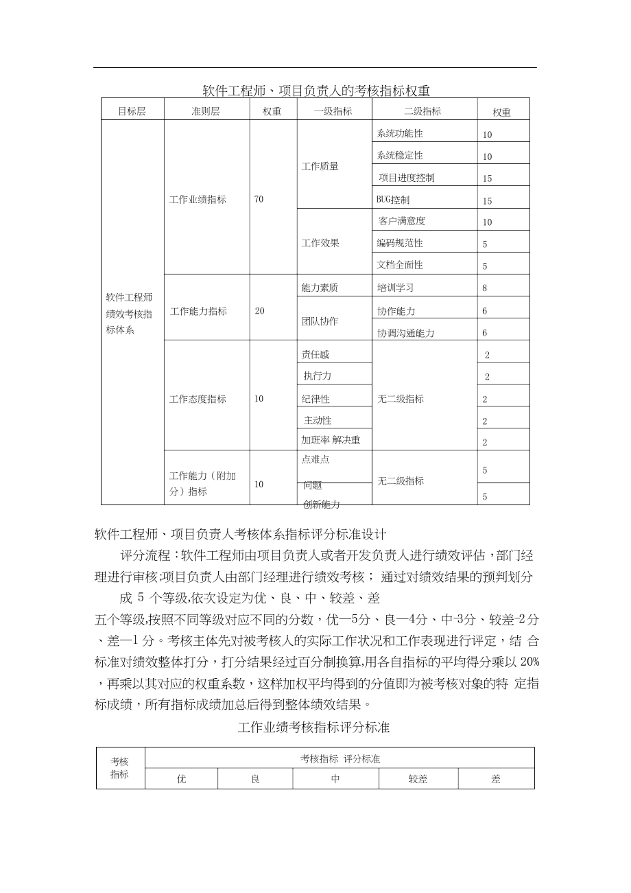 软件工程师、项目负责人绩效考核.docx_第1页