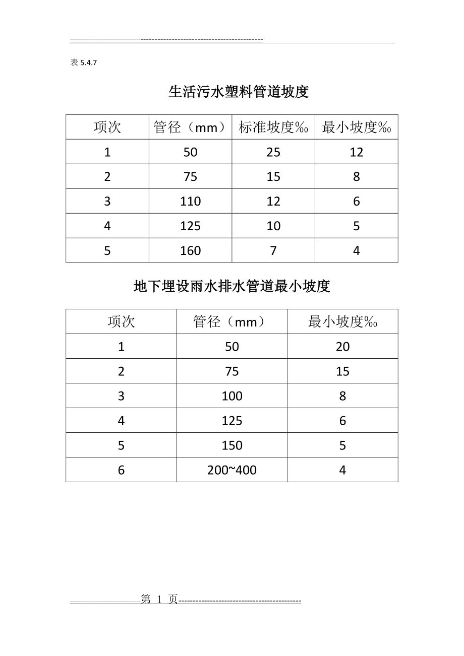 排水管坡度要求(3页).doc_第1页