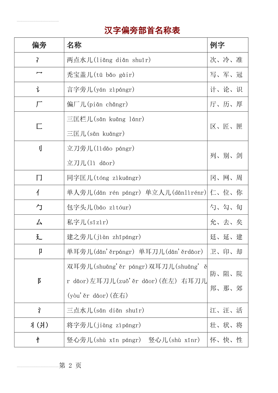 小学生汉字汉字偏旁部首及笔画名称(带拼音)(15页).doc_第2页