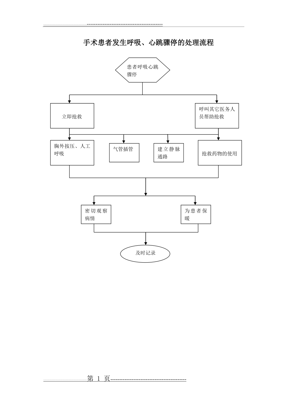 手术室应急预案处理流程图(21页).doc_第1页