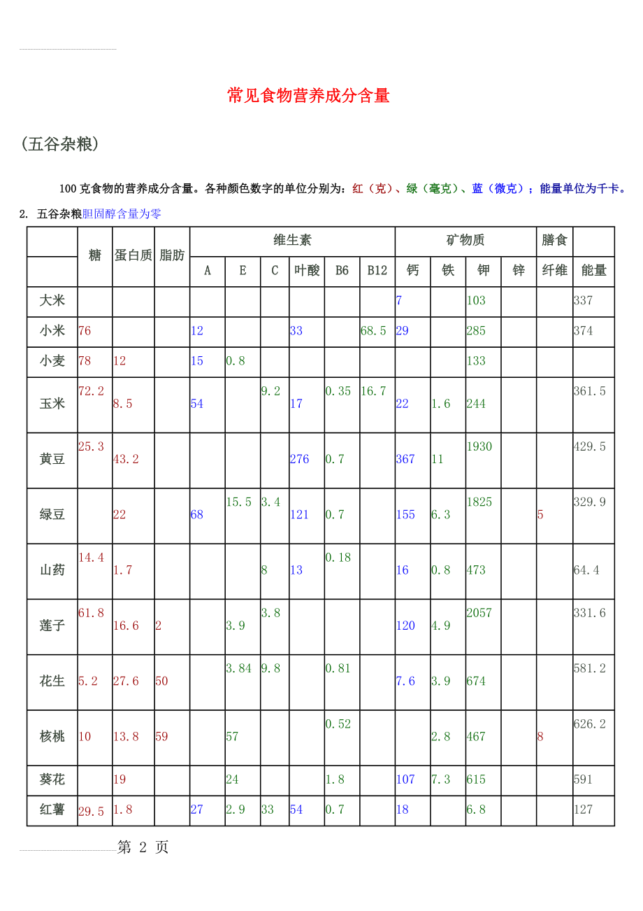 常见食物营养成分含量图表(6页).doc_第2页