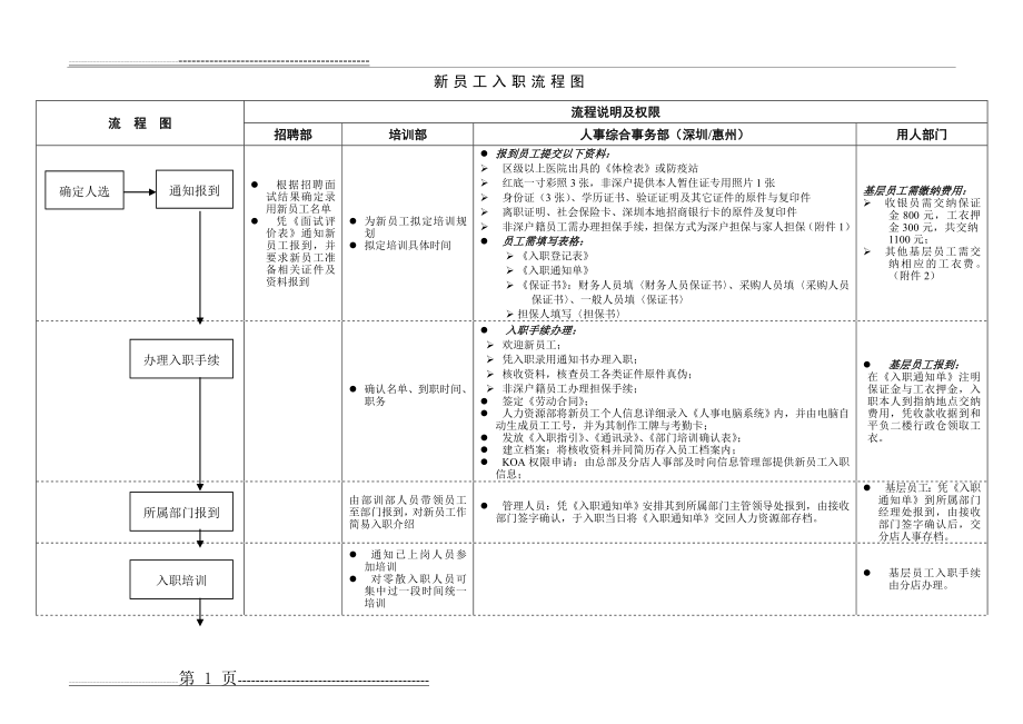 新员工入职流程图(样板)(2页).doc_第1页