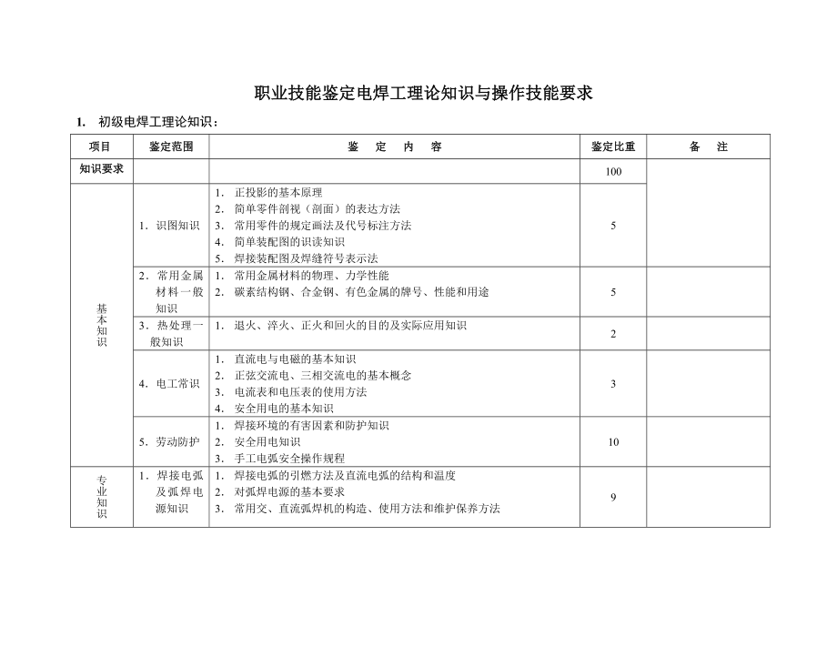 电焊工考核大纲.doc_第1页