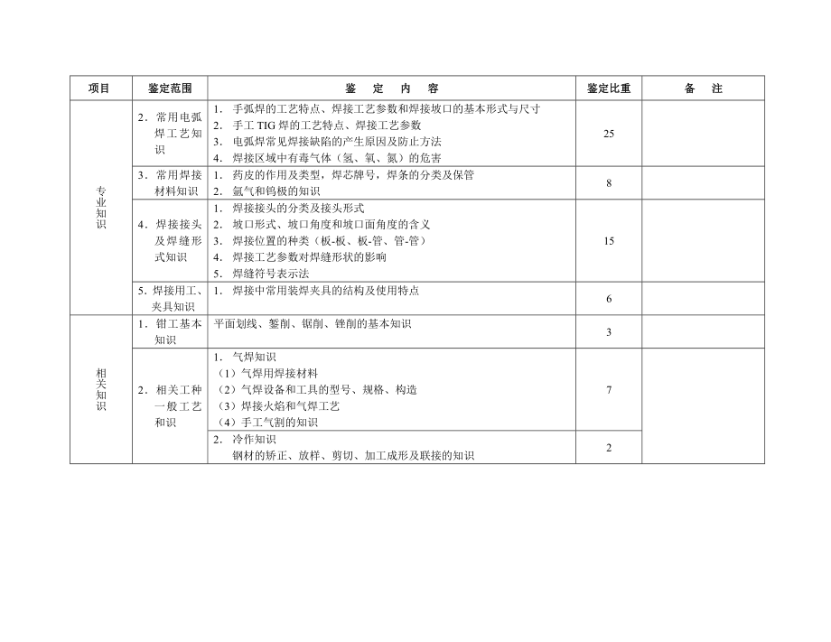 电焊工考核大纲.doc_第2页