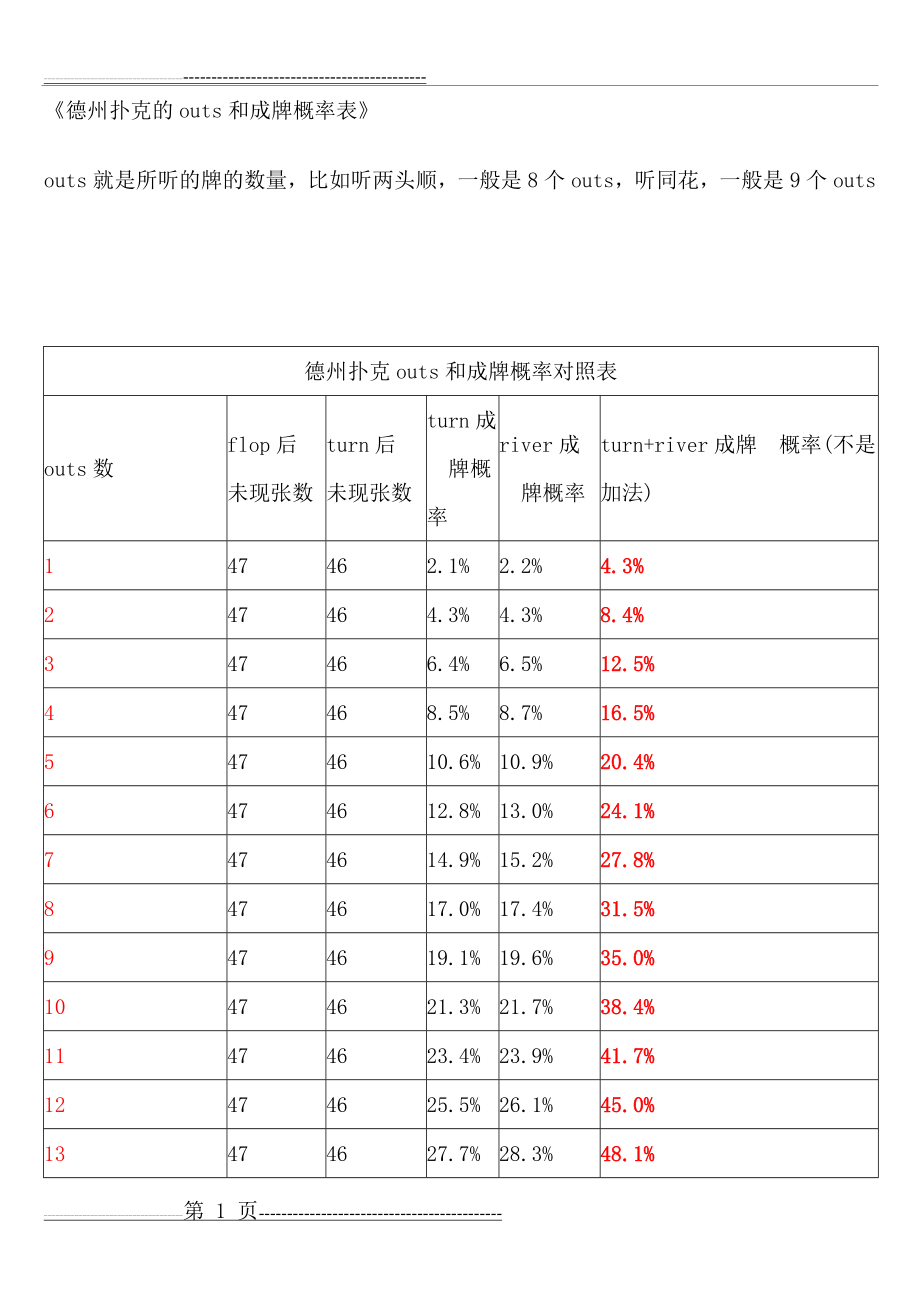 德州扑克的outs和成牌超赢速算概率表(4页).doc_第1页