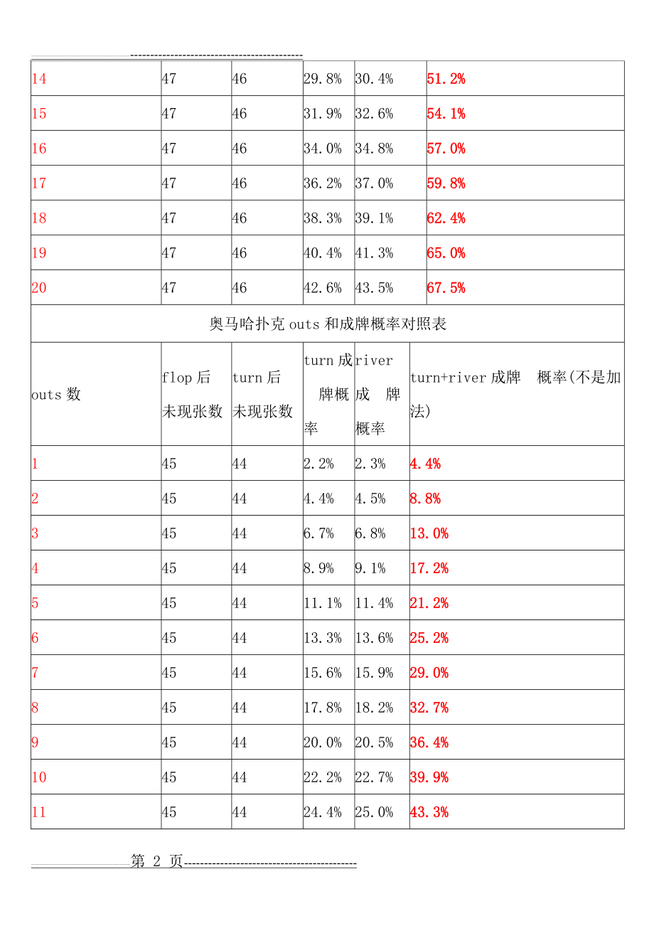 德州扑克的outs和成牌超赢速算概率表(4页).doc_第2页