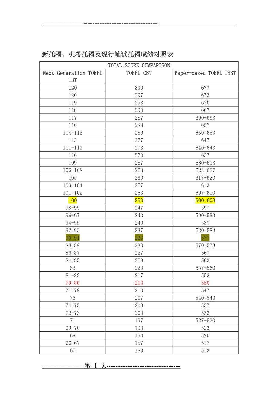 新旧托福分数对照表(3页).doc_第1页