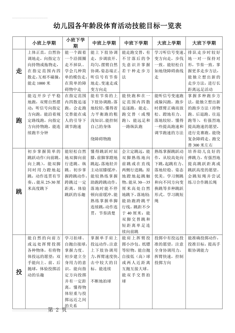 幼儿园各年龄段体育活动技能目标一览表(4页).doc_第2页