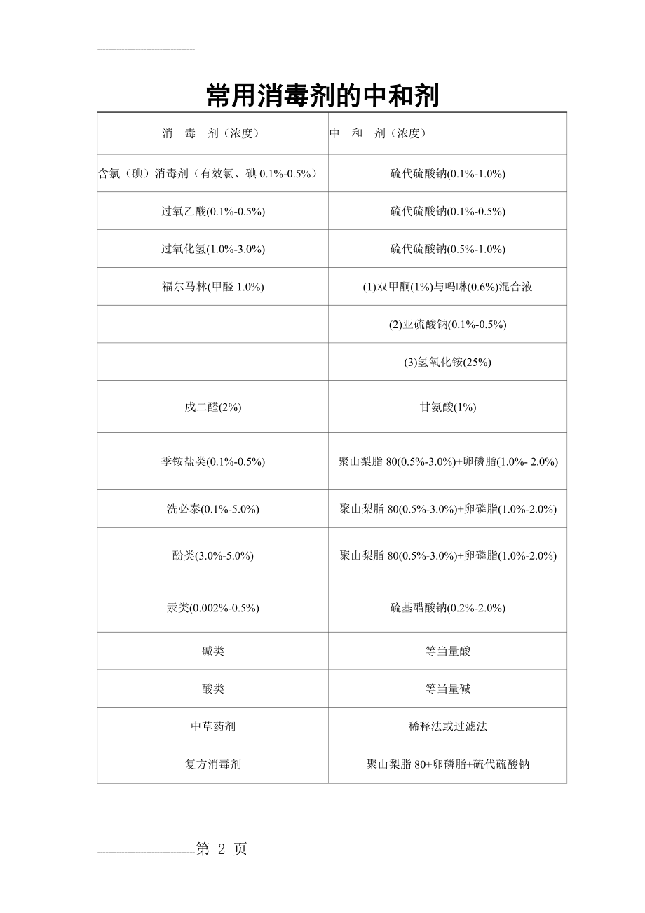 常用消毒剂的中和剂(2页).doc_第2页