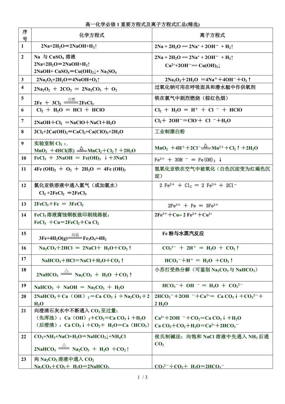 高一化学必修1化学方程式及离子方程式汇总背诵版.doc_第1页