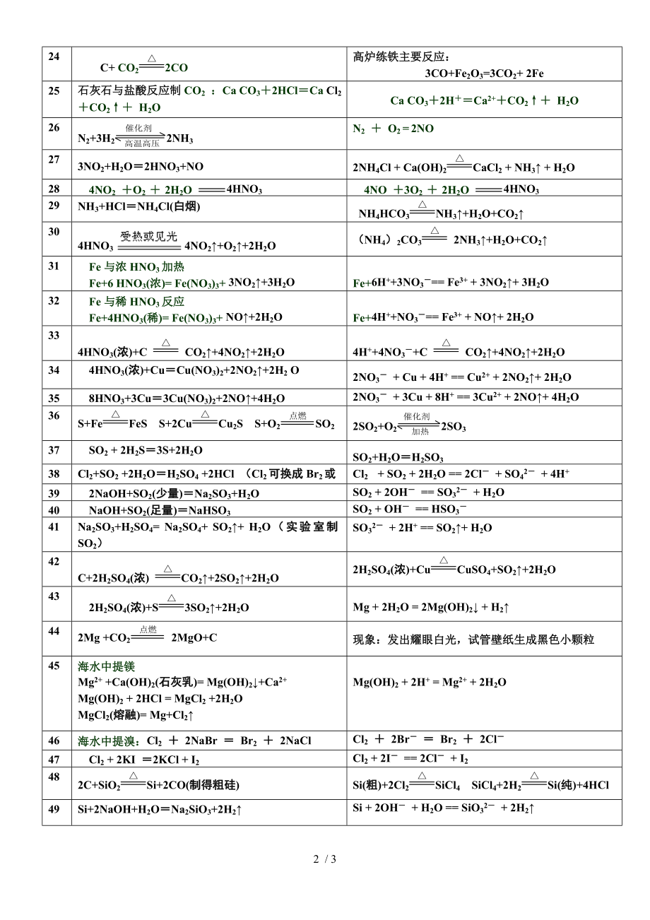 高一化学必修1化学方程式及离子方程式汇总背诵版.doc_第2页