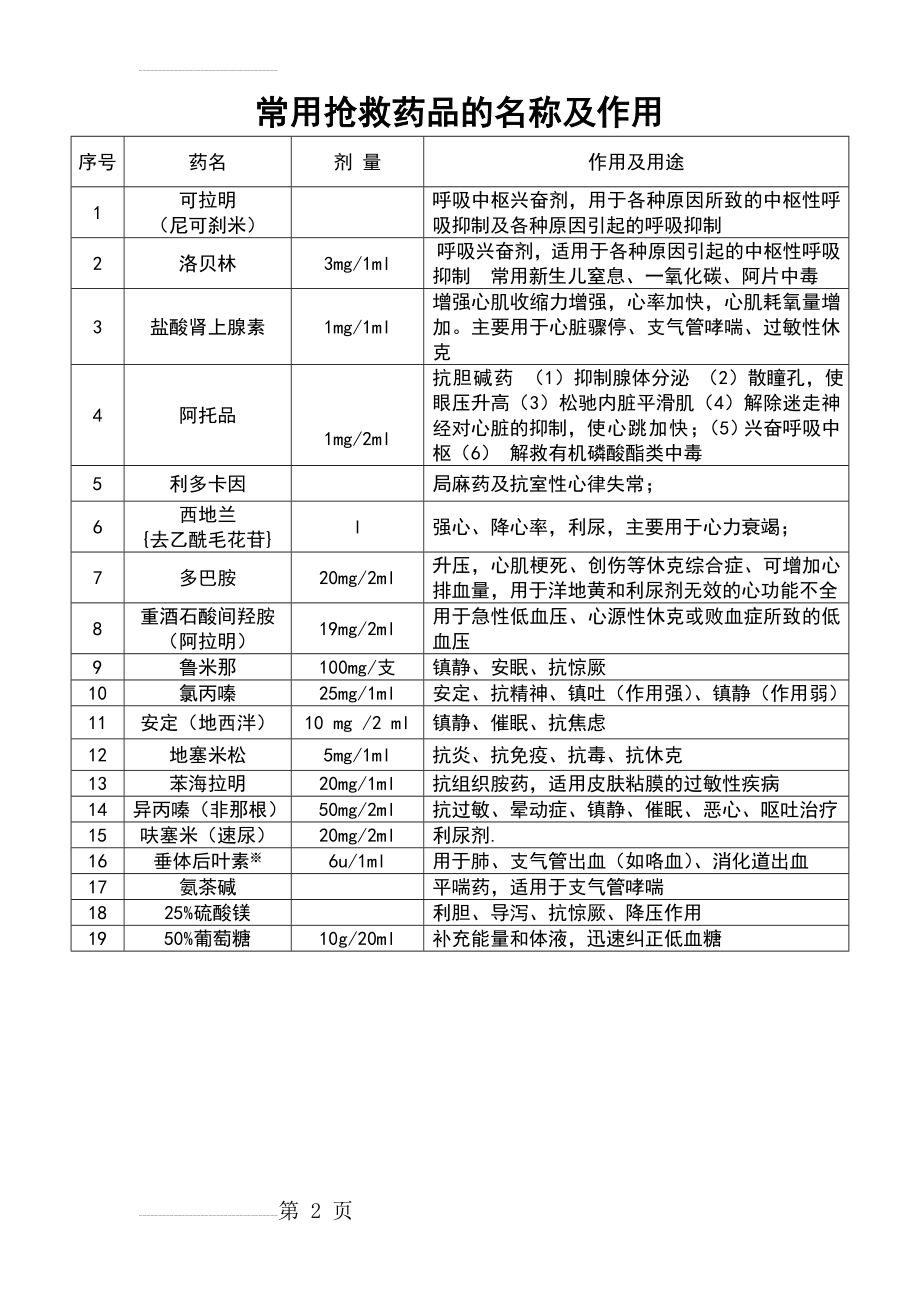 常用抢救药品名称及作用(2页).doc_第2页