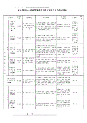 建筑深基坑工程监测项目及内容对照表(7页).doc