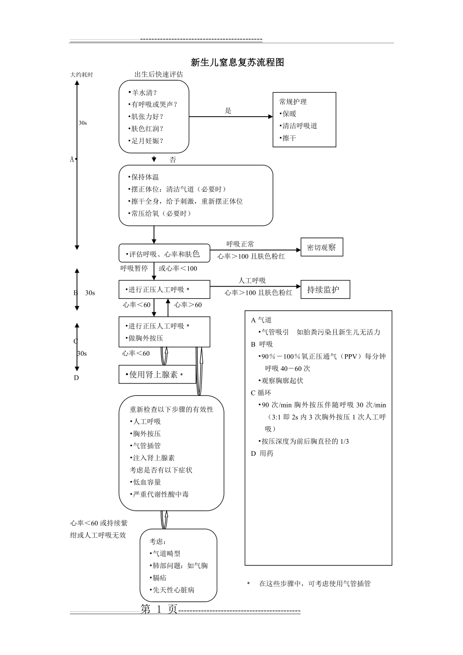 新生儿窒息复苏流程图(1页).doc_第1页