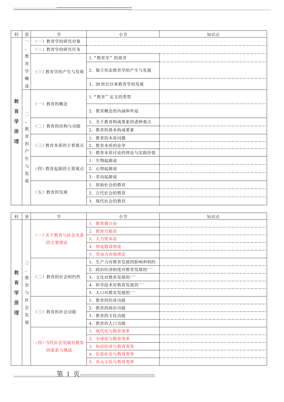 招教考试教育学整理结构图(16页).doc_第1页