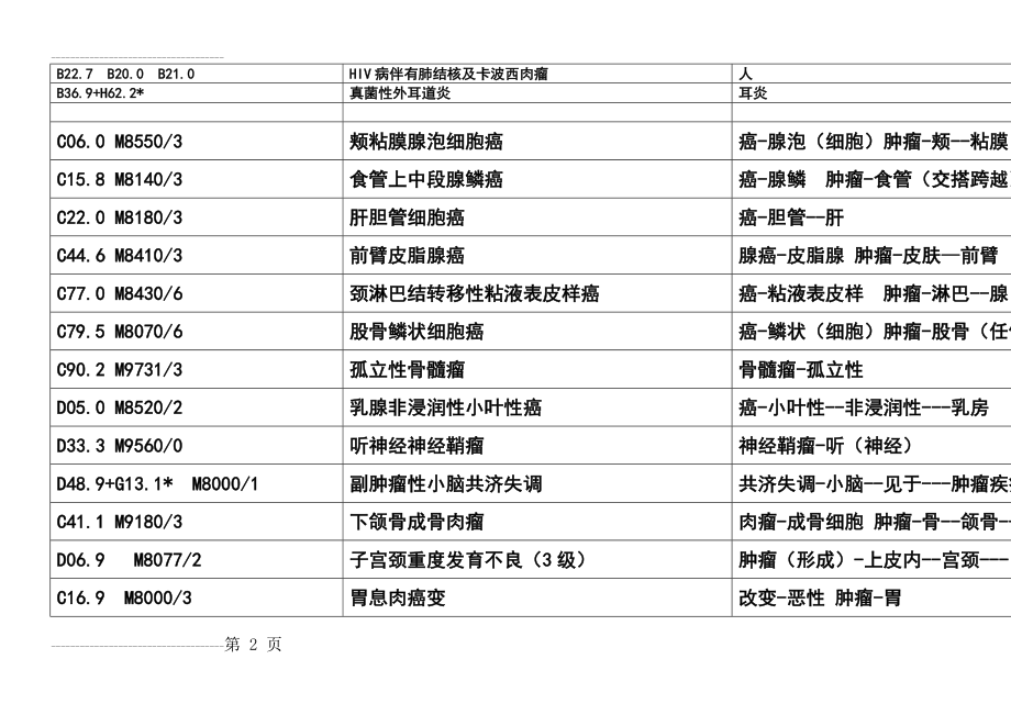 ICD-10练习题(24页).doc_第2页