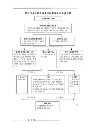 操作流程——零售预包装食品(实物经营)流程图(1页).doc