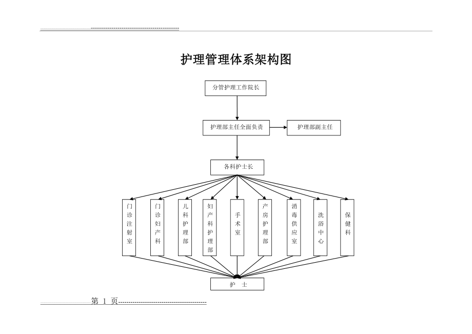 护理管理体系架构图(1页).doc_第1页