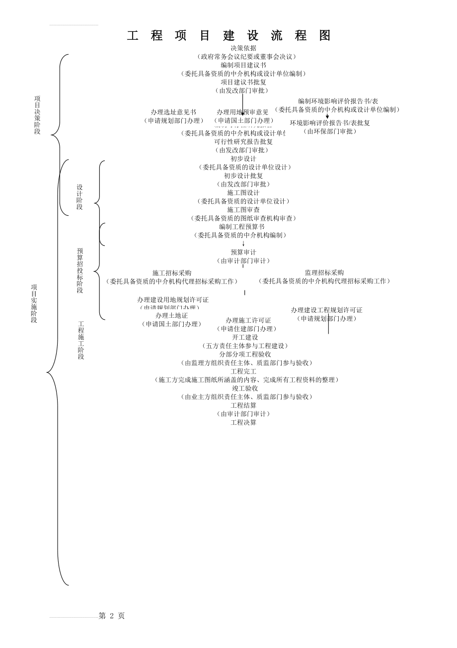 工程项目建设流程图(2页).doc_第2页