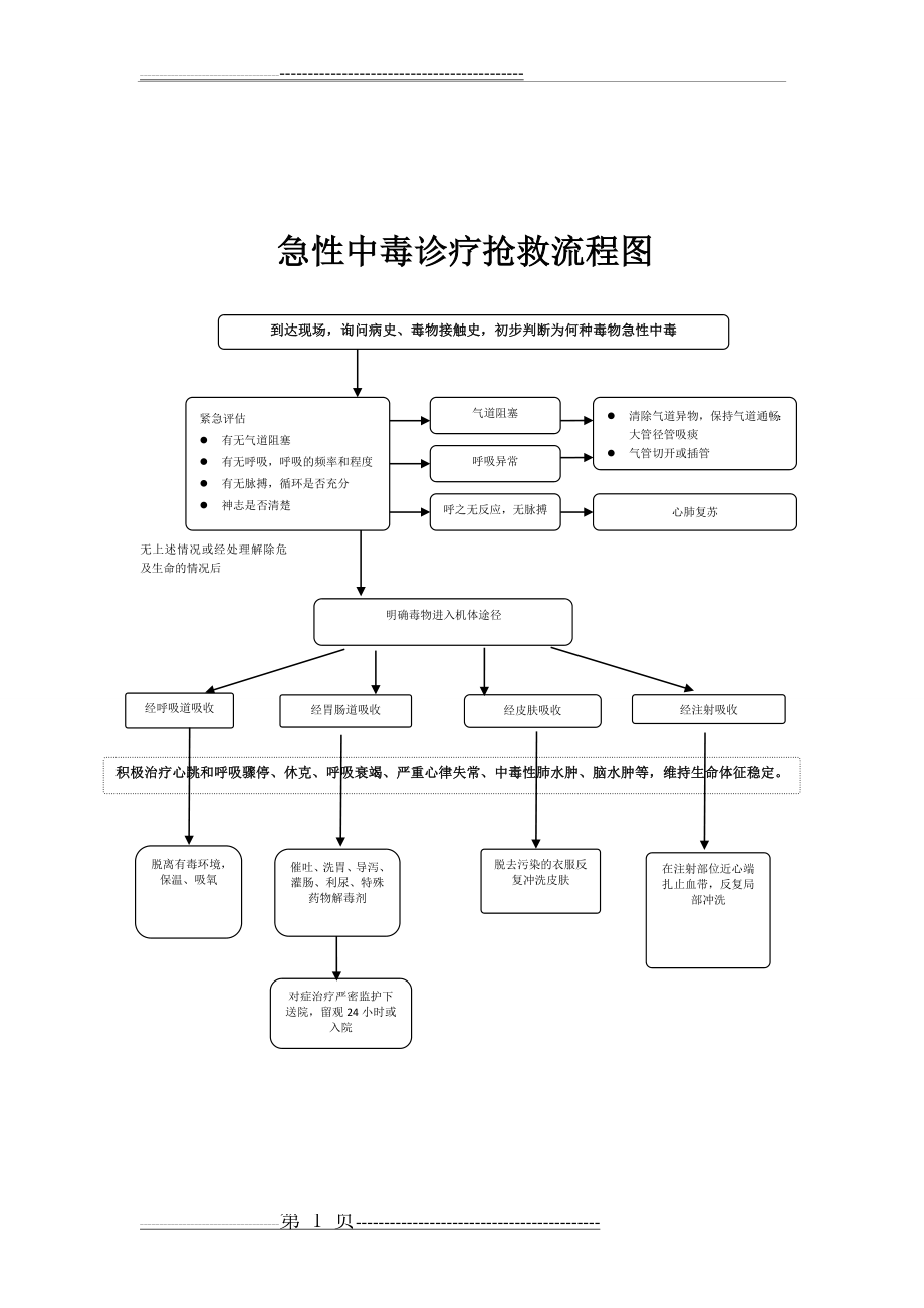 急性中毒救治流程图(3页).doc_第1页