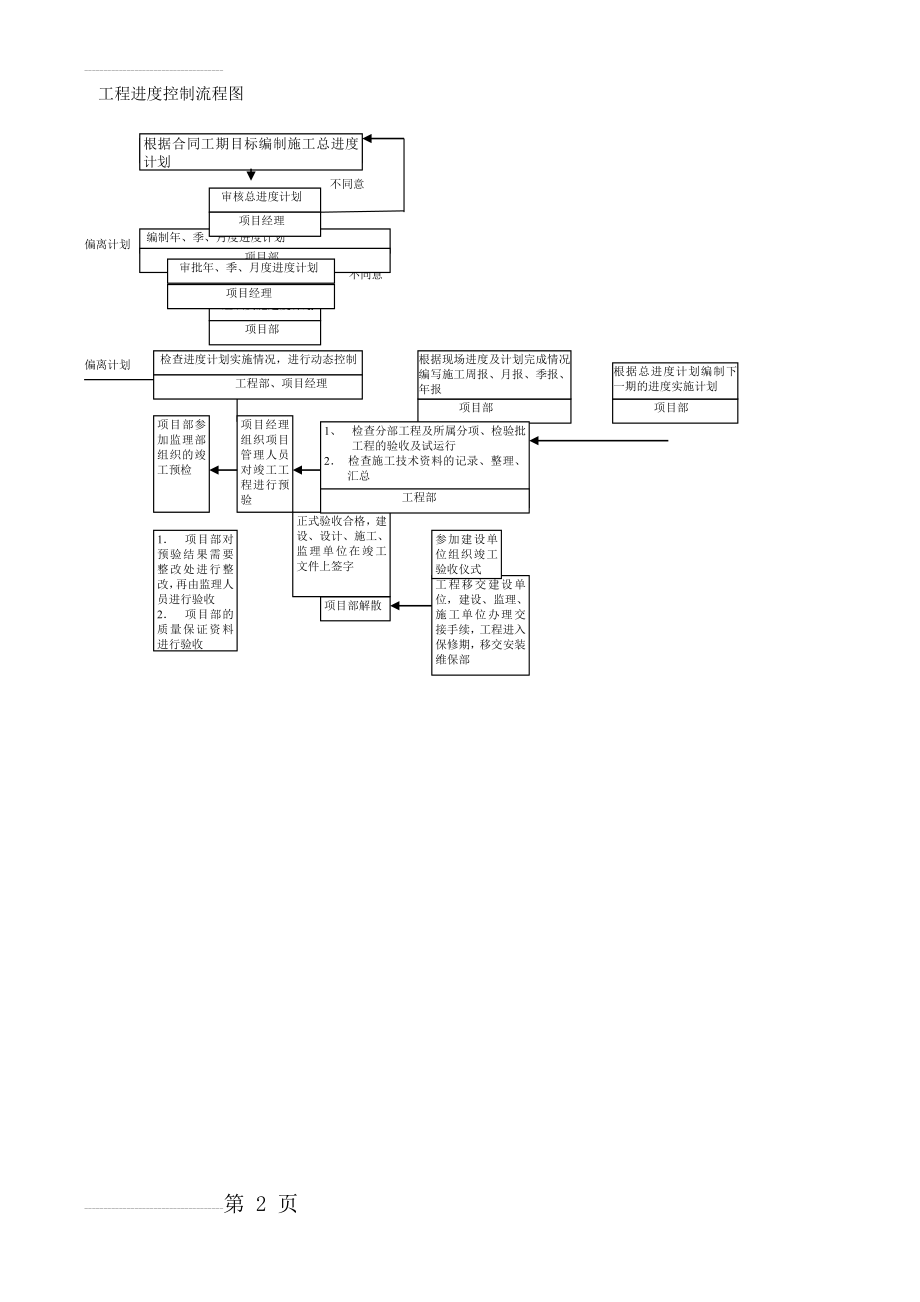 工程进度控制流程图(2页).doc_第2页