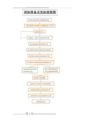 招标采购流程及用表流程(39页).doc