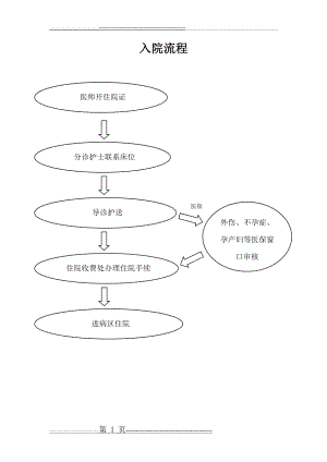 患者入院、出院、转科、转院流程(4页).doc