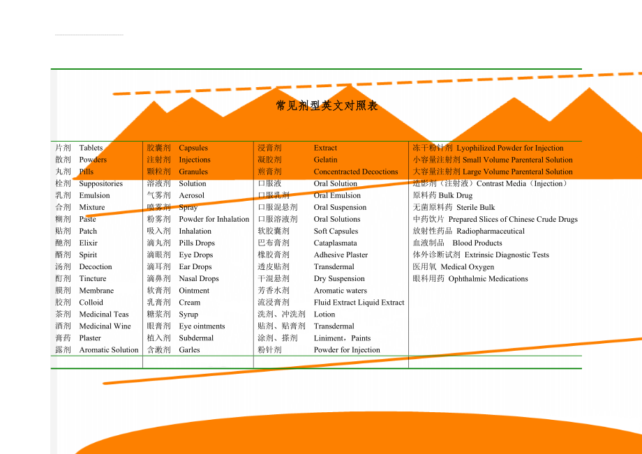 常见剂型英文对照表(5页).doc_第1页