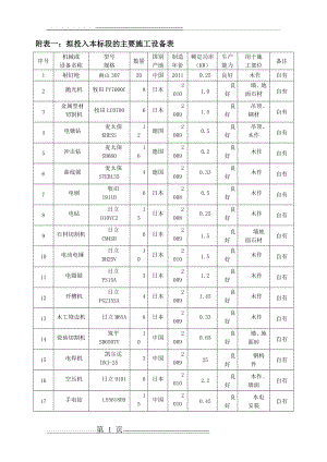 施工组织设计中施工机械设备、劳动力计划表(8页).doc