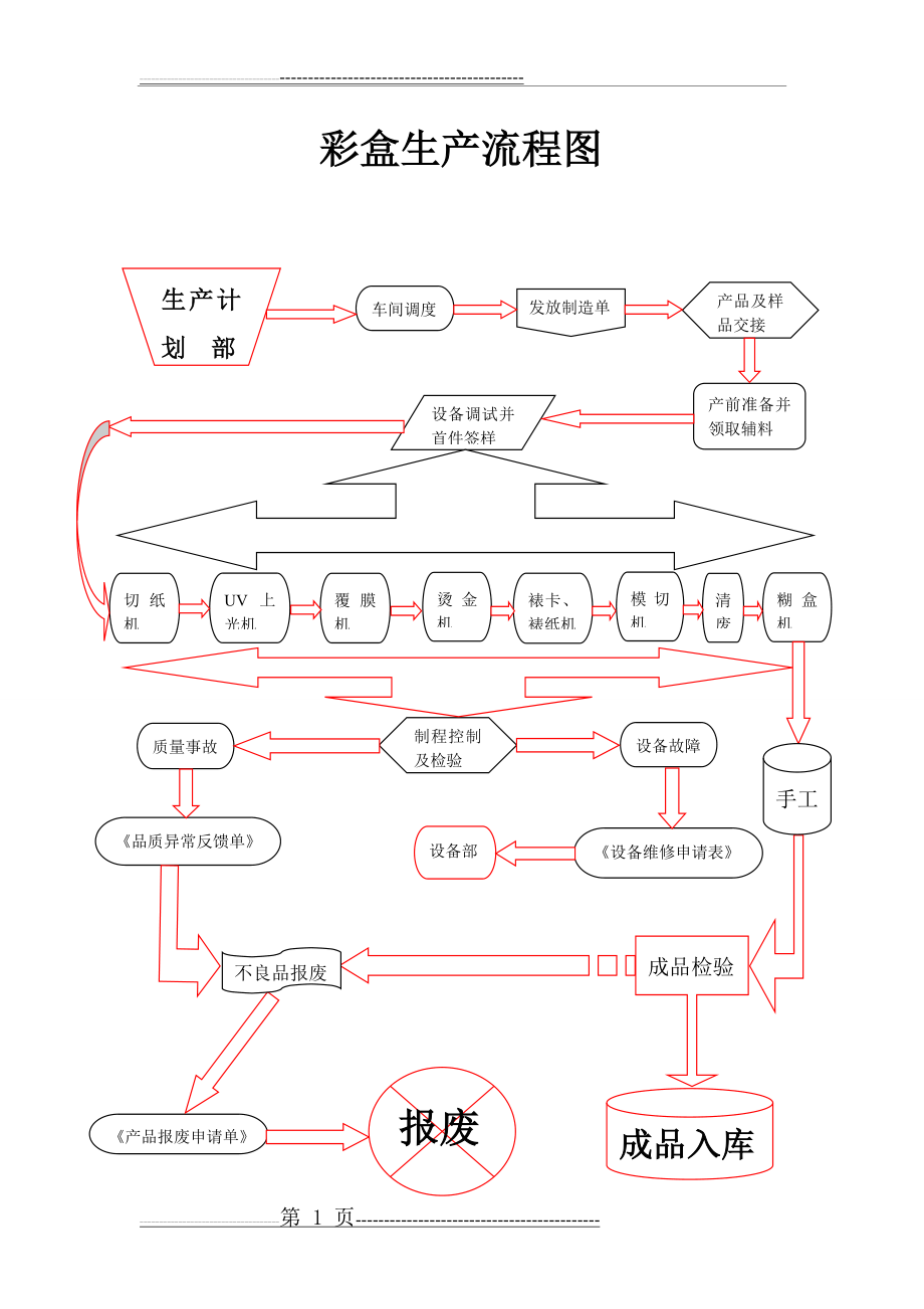 彩盒生产流程图(16页).doc_第1页