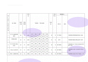 PMC部KPI指标考核表(4页).doc