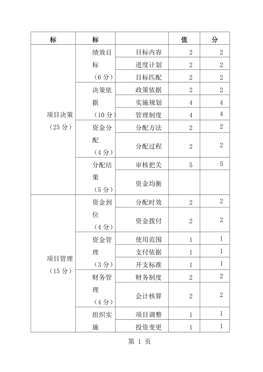 项目绩效评价报告1.doc_第2页