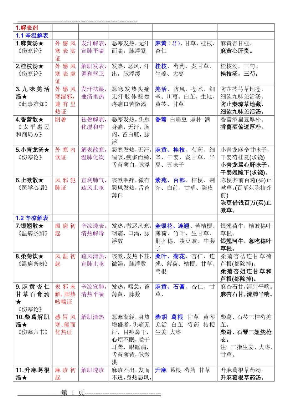 方剂学表格整理[2](26页).doc_第1页