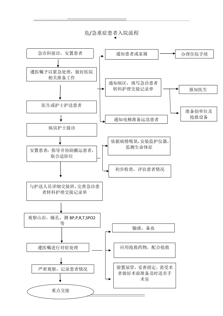 急危重症患者入院流程(2页).doc_第1页