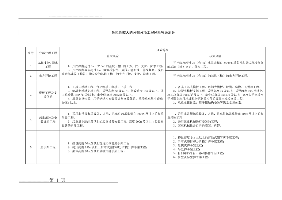 建筑施工危险性较大的分部分项工程风险等级划分(2页).doc_第1页