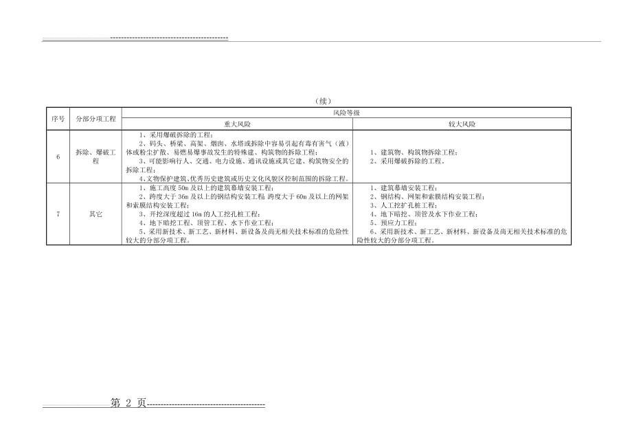 建筑施工危险性较大的分部分项工程风险等级划分(2页).doc_第2页