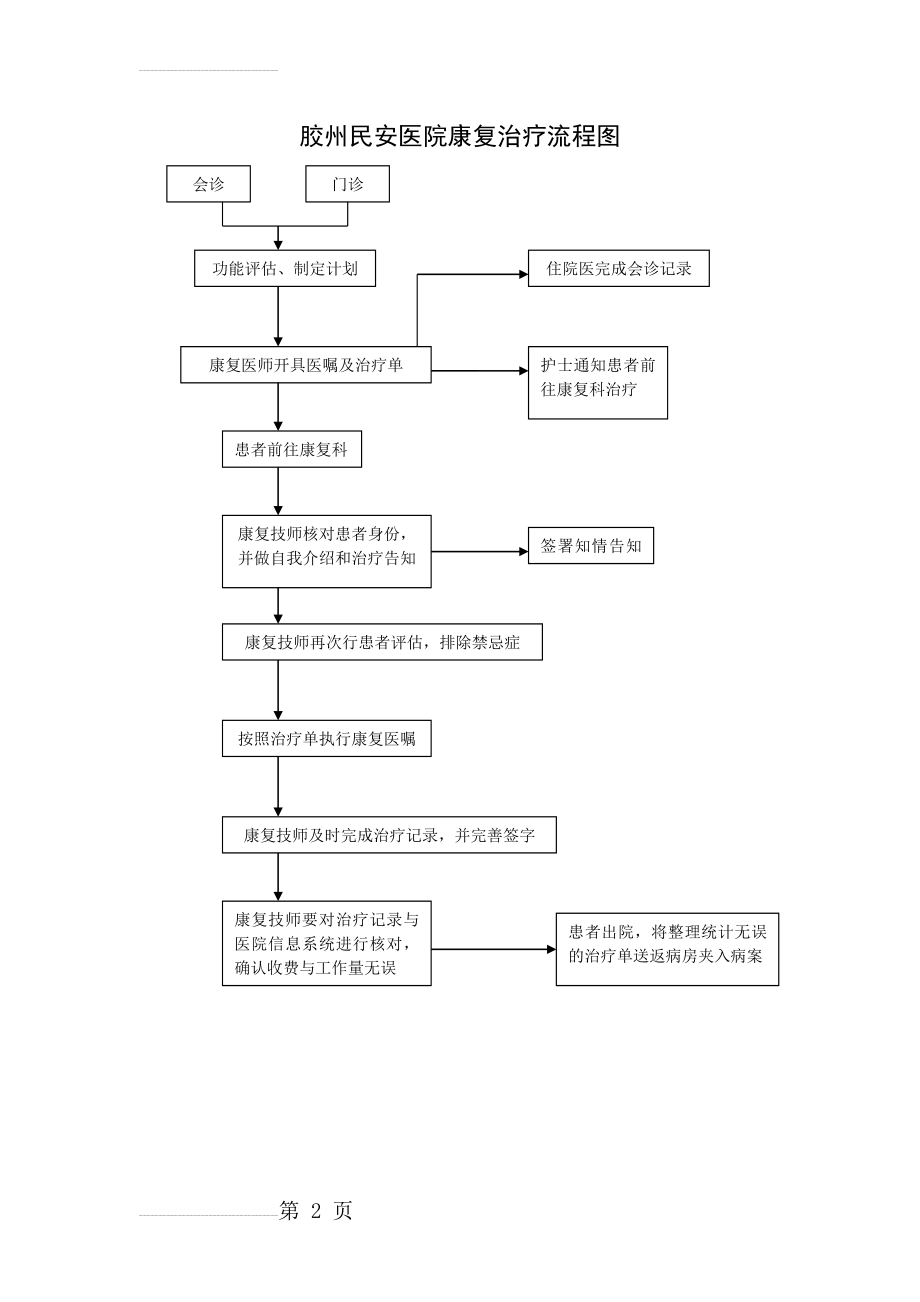 康复医学科诊疗流程(2页).doc_第2页