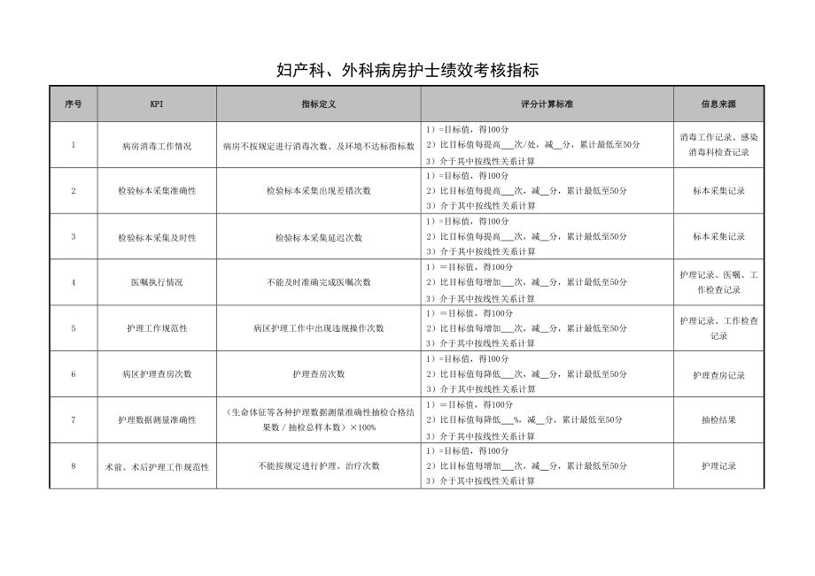 妇产科外科病房护士绩效考核指标.doc_第1页