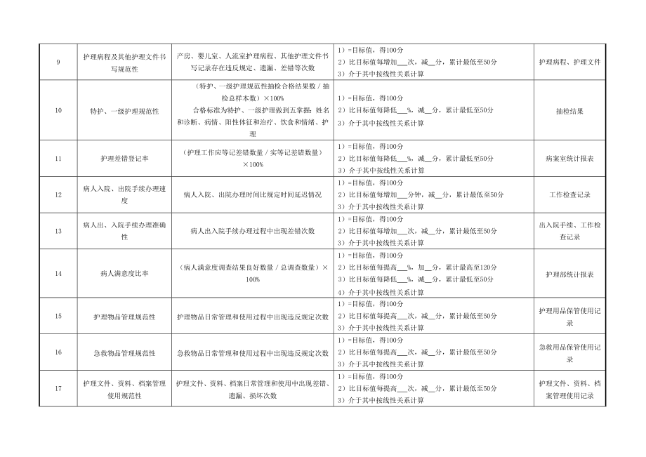 妇产科外科病房护士绩效考核指标.doc_第2页