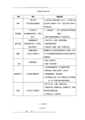 教育学常考人物考点(2页).doc